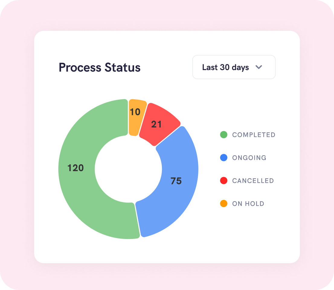 Process Management Software with Reporting